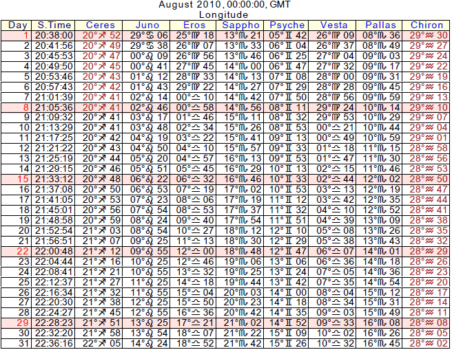 Asteroids Ephemeris August 2010: Ceres Juno Pallas Eros Sappho Psyche Vesta Chiron