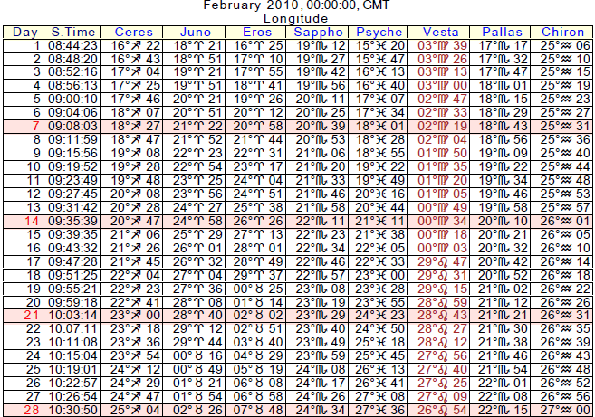 Asteroids Ephemeris February 2010: Ceres Juno Pallas Eros Sappho Psyche Vesta Chiron