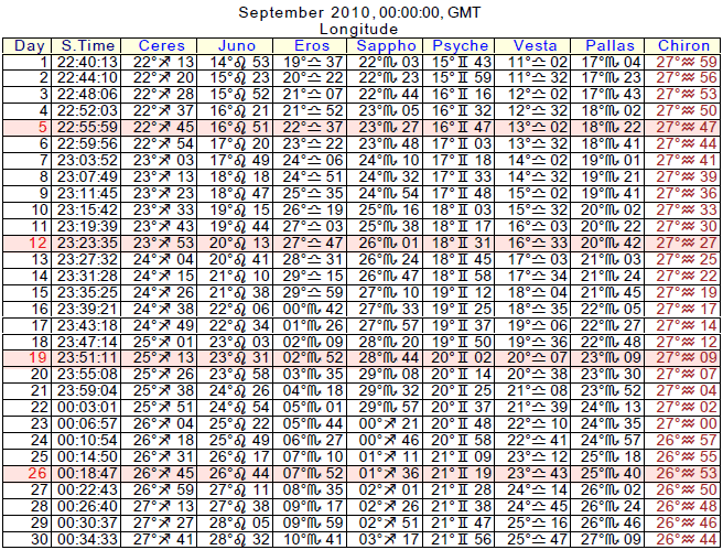 Asteroids Ephemeris September 2010: Ceres Juno Pallas Eros Sappho Psyche Vesta Chiron