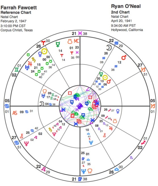 Farrah Fawcett Ryan O'Neal Natal Charts