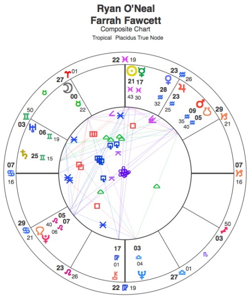 Farrah Fawcett and Ryan O'Neal Composite Chart